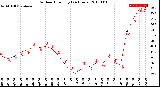 Milwaukee Weather Outdoor Humidity<br>(24 Hours)