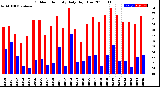 Milwaukee Weather Outdoor Humidity<br>Daily High/Low