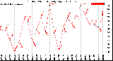 Milwaukee Weather Outdoor Humidity<br>Daily High