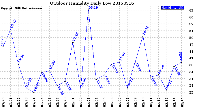 Milwaukee Weather Outdoor Humidity<br>Daily Low