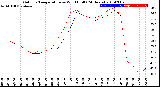 Milwaukee Weather Outdoor Temperature<br>vs Wind Chill<br>(24 Hours)