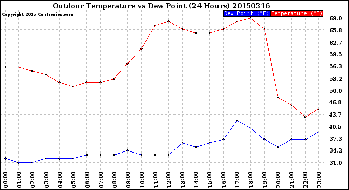 Milwaukee Weather Outdoor Temperature<br>vs Dew Point<br>(24 Hours)