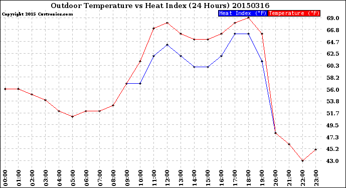Milwaukee Weather Outdoor Temperature<br>vs Heat Index<br>(24 Hours)