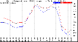 Milwaukee Weather Outdoor Temperature<br>vs THSW Index<br>per Hour<br>(24 Hours)