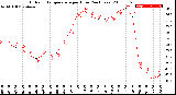 Milwaukee Weather Outdoor Temperature<br>per Hour<br>(24 Hours)