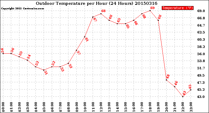 Milwaukee Weather Outdoor Temperature<br>per Hour<br>(24 Hours)