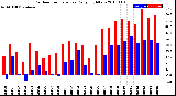 Milwaukee Weather Outdoor Temperature<br>Daily High/Low