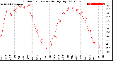 Milwaukee Weather Outdoor Temperature<br>Monthly High