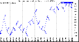 Milwaukee Weather Outdoor Temperature<br>Daily Low