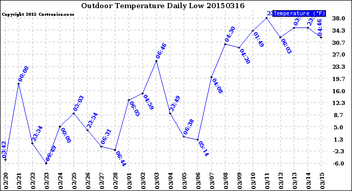 Milwaukee Weather Outdoor Temperature<br>Daily Low