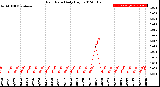 Milwaukee Weather Rain Rate<br>Daily High