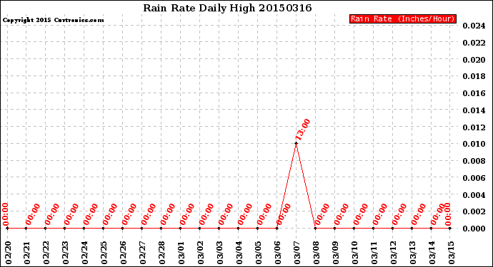 Milwaukee Weather Rain Rate<br>Daily High