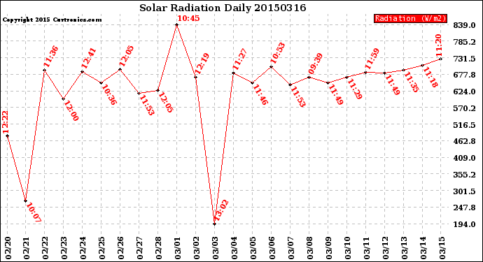 Milwaukee Weather Solar Radiation<br>Daily