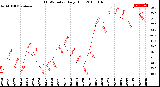 Milwaukee Weather THSW Index<br>Daily High