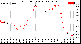 Milwaukee Weather THSW Index<br>per Hour<br>(24 Hours)