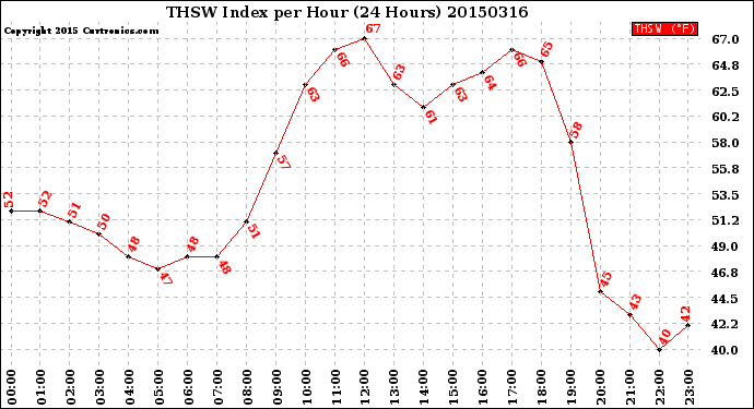 Milwaukee Weather THSW Index<br>per Hour<br>(24 Hours)