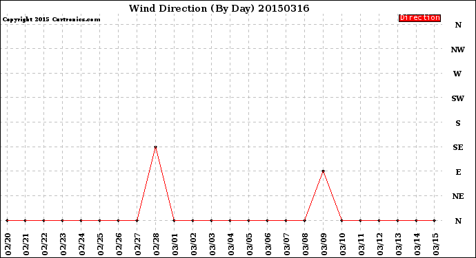 Milwaukee Weather Wind Direction<br>(By Day)