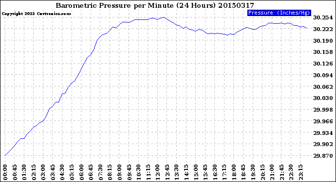 Milwaukee Weather Barometric Pressure<br>per Minute<br>(24 Hours)