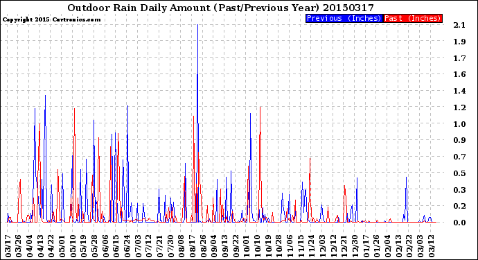 Milwaukee Weather Outdoor Rain<br>Daily Amount<br>(Past/Previous Year)