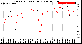 Milwaukee Weather Solar Radiation<br>Avg per Day W/m2/minute