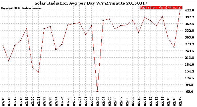 Milwaukee Weather Solar Radiation<br>Avg per Day W/m2/minute