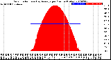 Milwaukee Weather Solar Radiation<br>& Day Average<br>per Minute<br>(Today)