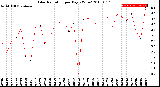 Milwaukee Weather Solar Radiation<br>per Day KW/m2