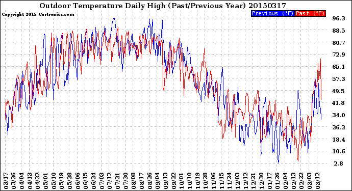 Milwaukee Weather Outdoor Temperature<br>Daily High<br>(Past/Previous Year)