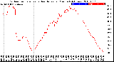 Milwaukee Weather Outdoor Temperature<br>vs Heat Index<br>per Minute<br>(24 Hours)