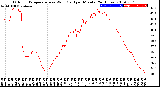 Milwaukee Weather Outdoor Temperature<br>vs Wind Chill<br>per Minute<br>(24 Hours)