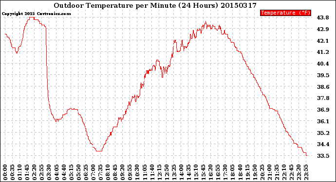 Milwaukee Weather Outdoor Temperature<br>per Minute<br>(24 Hours)