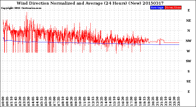 Milwaukee Weather Wind Direction<br>Normalized and Average<br>(24 Hours) (New)