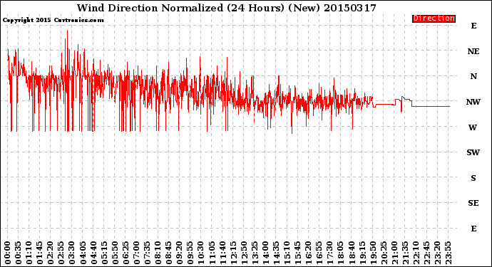 Milwaukee Weather Wind Direction<br>Normalized<br>(24 Hours) (New)