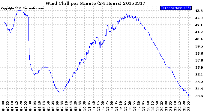 Milwaukee Weather Wind Chill<br>per Minute<br>(24 Hours)