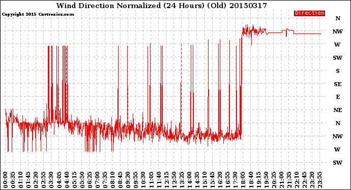 Milwaukee Weather Wind Direction<br>Normalized<br>(24 Hours) (Old)