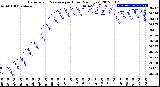 Milwaukee Weather Barometric Pressure<br>per Hour<br>(24 Hours)