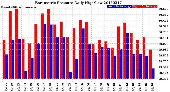 Milwaukee Weather Barometric Pressure<br>Daily High/Low