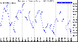 Milwaukee Weather Barometric Pressure<br>Daily High