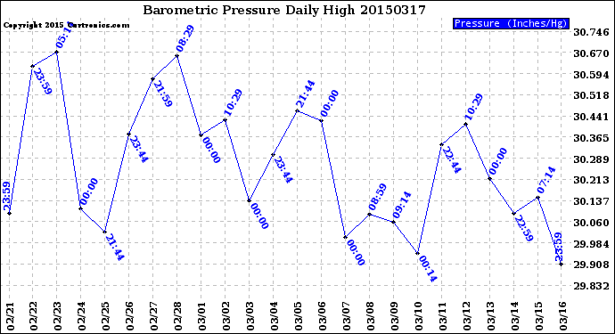 Milwaukee Weather Barometric Pressure<br>Daily High