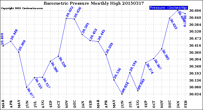 Milwaukee Weather Barometric Pressure<br>Monthly High