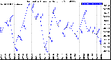 Milwaukee Weather Barometric Pressure<br>Daily Low