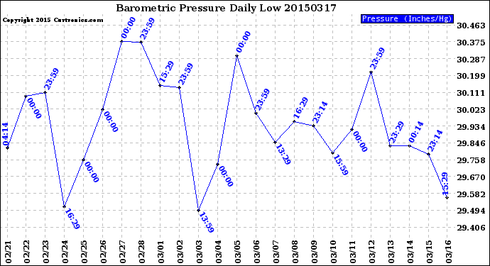 Milwaukee Weather Barometric Pressure<br>Daily Low