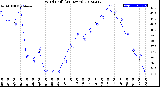 Milwaukee Weather Wind Chill<br>(24 Hours)