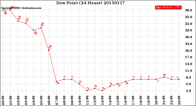 Milwaukee Weather Dew Point<br>(24 Hours)