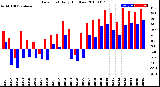 Milwaukee Weather Dew Point<br>Daily High/Low