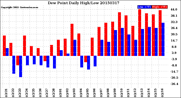 Milwaukee Weather Dew Point<br>Daily High/Low