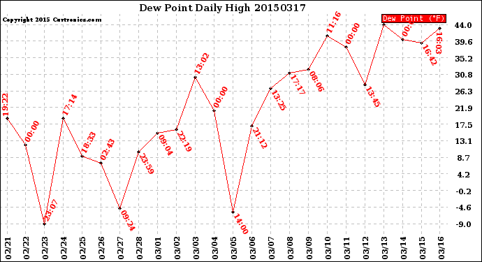 Milwaukee Weather Dew Point<br>Daily High
