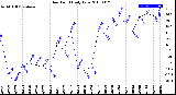 Milwaukee Weather Dew Point<br>Daily Low