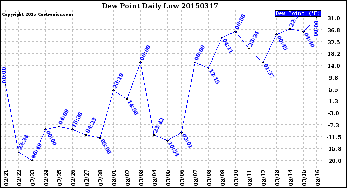 Milwaukee Weather Dew Point<br>Daily Low