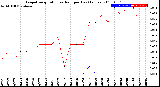 Milwaukee Weather Evapotranspiration<br>vs Rain per Day<br>(Inches)